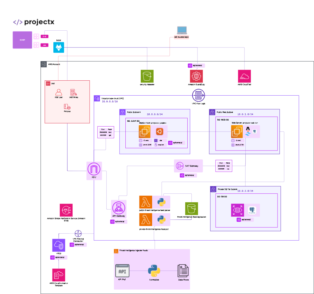 Cloud & Attacks 101 network topology diagram