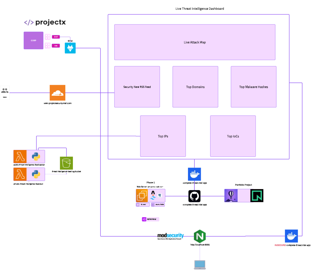 Web & Attacks 101 network topology diagram